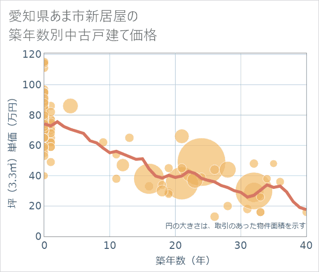 愛知県あま市新居屋の築年数別の中古戸建て坪単価