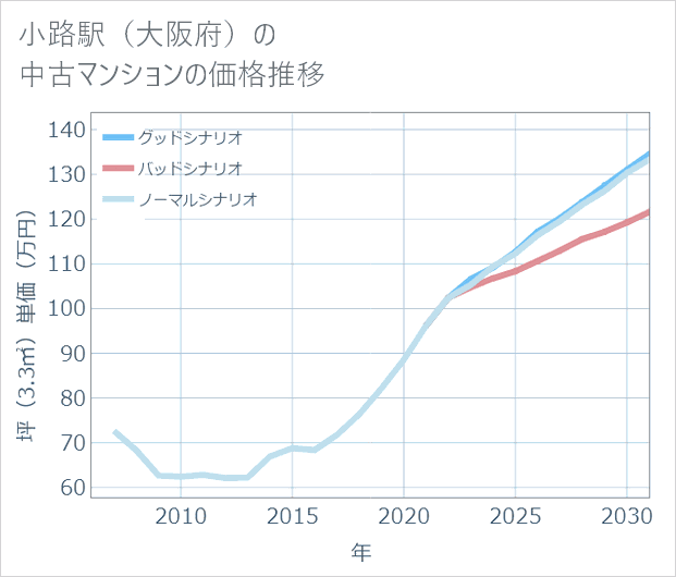 小路駅(大阪府)の中古マンション価格推移