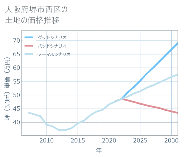 大阪府堺市西区の土地価格推移