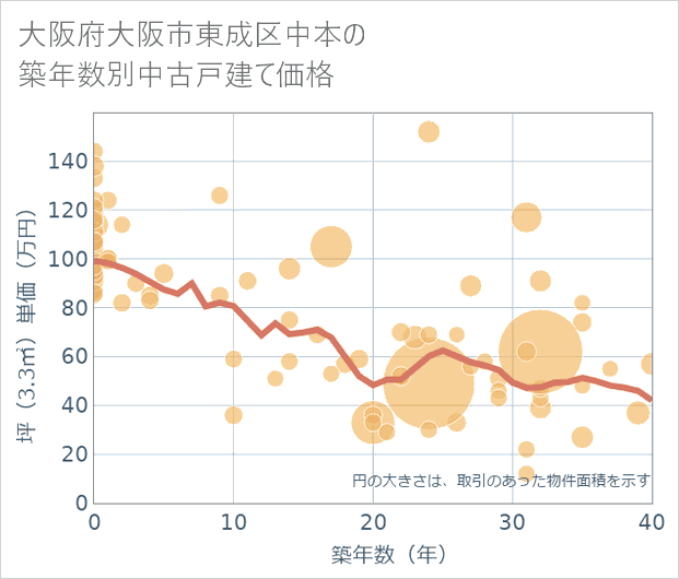 大阪府大阪市東成区中本の築年数別の中古戸建て坪単価