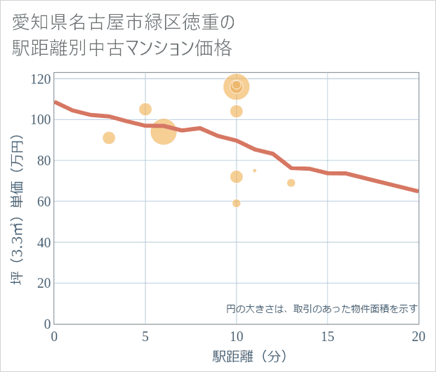 愛知県名古屋市緑区徳重の徒歩距離別の中古マンション坪単価