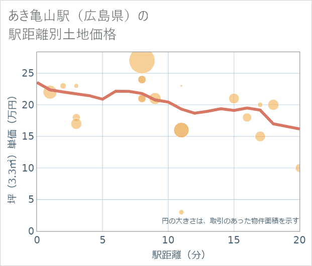 あき亀山駅(広島県)の徒歩距離別の土地坪単価