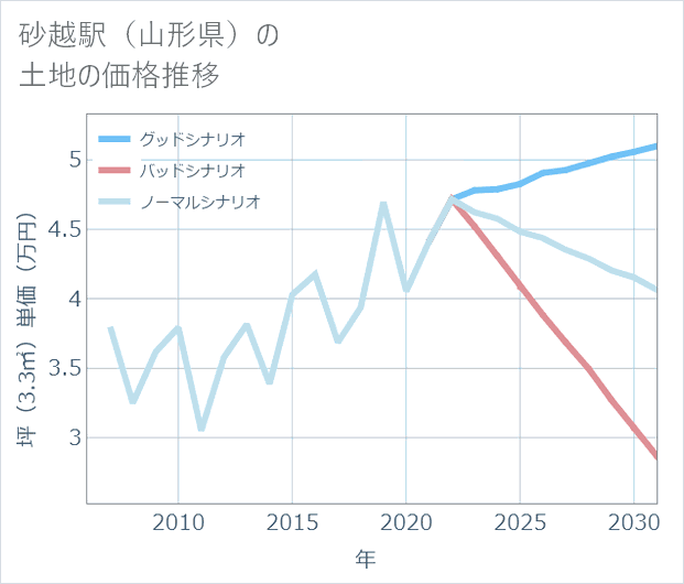 砂越駅（山形県）の土地価格推移