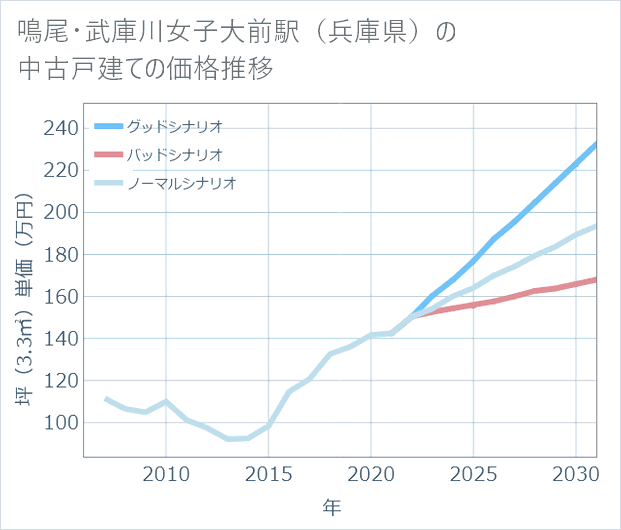 鳴尾・武庫川女子大前駅(兵庫県)の中古戸建て価格推移
