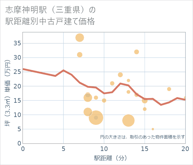 志摩神明駅(三重県)の徒歩距離別の中古戸建て坪単価