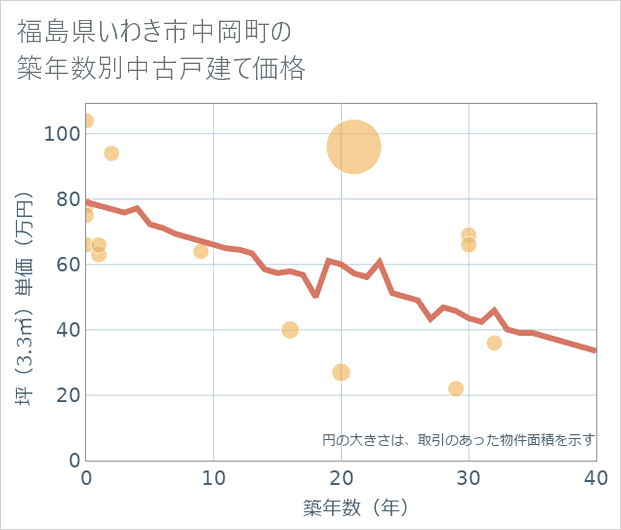 福島県いわき市中岡町の築年数別の中古戸建て坪単価