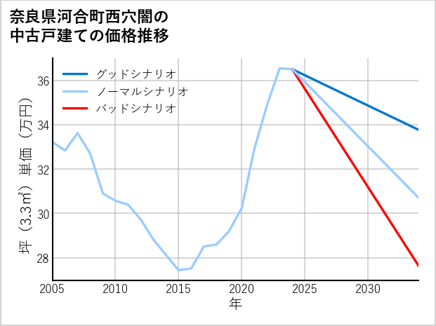 奈良県河合町西穴闇の中古戸建て価格推移