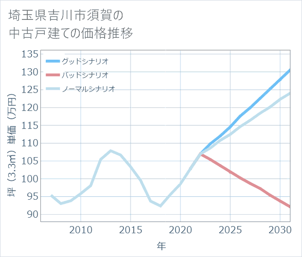 埼玉県吉川市須賀の中古戸建て価格推移