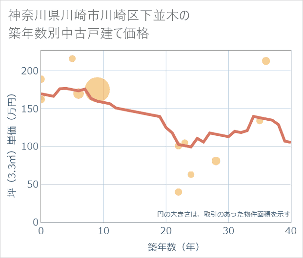 神奈川県川崎市川崎区下並木の築年数別の中古戸建て坪単価