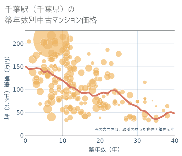 千葉駅(千葉県)の築年数別の中古マンション坪単価