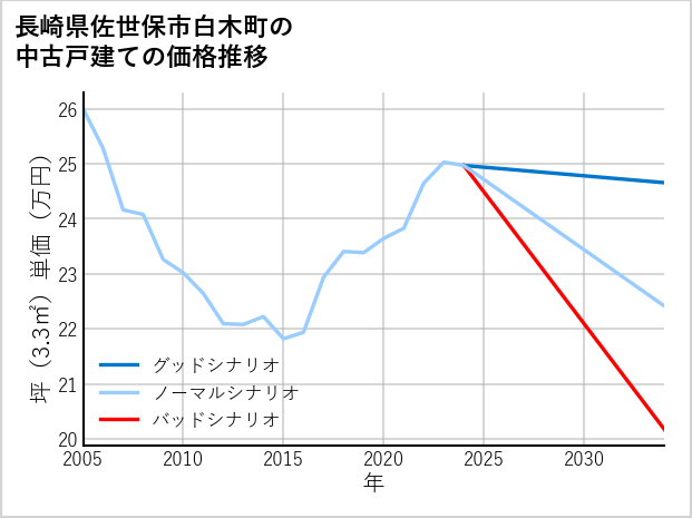 長崎県佐世保市白木町の中古戸建て価格推移
