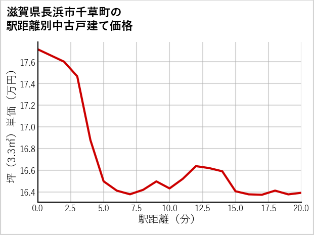 滋賀県長浜市千草町の徒歩距離別の中古戸建て坪単価