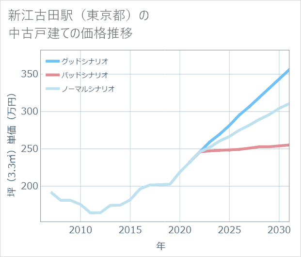 新江古田駅(東京都)の中古戸建て価格推移