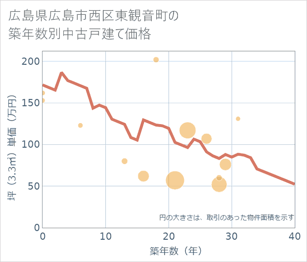 広島県広島市西区東観音町の築年数別の中古戸建て坪単価