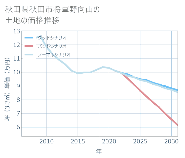 秋田県秋田市将軍野向山の土地価格推移