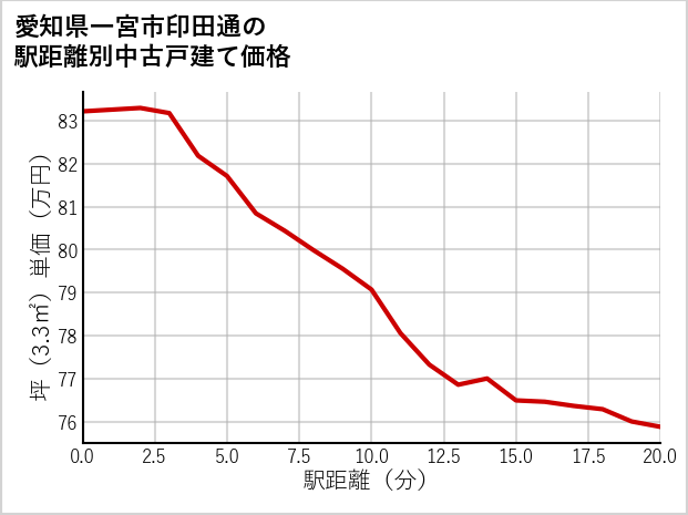 愛知県一宮市印田通の徒歩距離別の中古戸建て坪単価