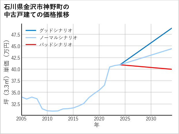 石川県金沢市神野町の中古戸建て価格推移