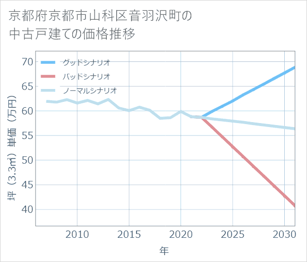 京都府京都市山科区音羽沢町の中古戸建て価格推移