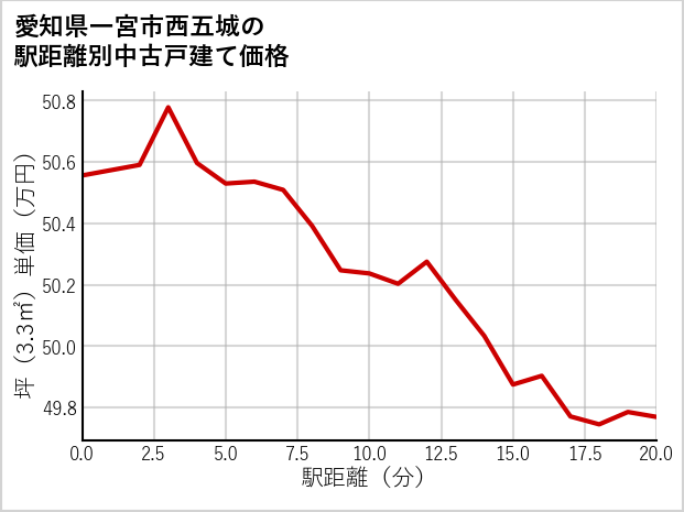 愛知県一宮市西五城の徒歩距離別の中古戸建て坪単価