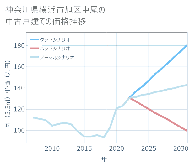 神奈川県横浜市旭区中尾の中古戸建て価格推移
