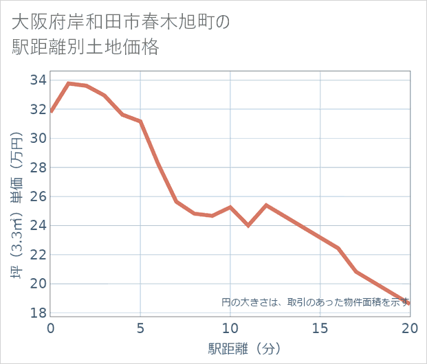大阪府岸和田市春木旭町の徒歩距離別の土地坪単価