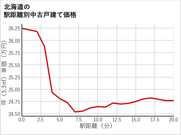 北海道の徒歩距離別の中古戸建て坪単価