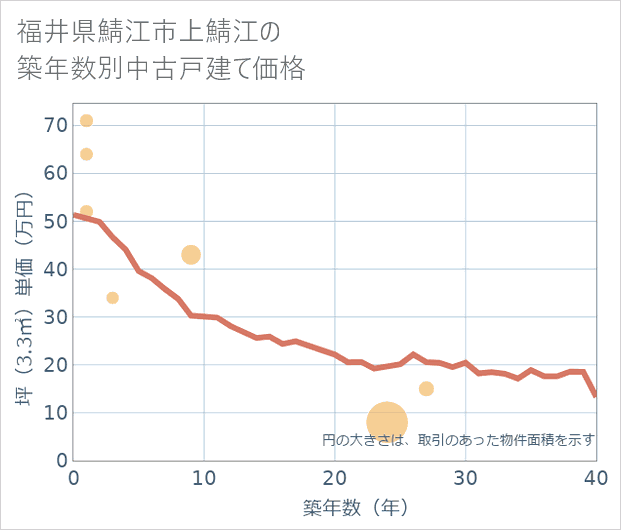 福井県鯖江市上鯖江の築年数別の中古戸建て坪単価