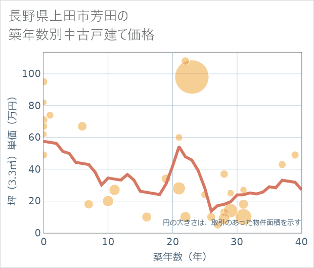 長野県上田市芳田の築年数別の中古戸建て坪単価