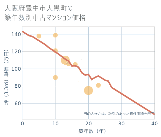 大阪府豊中市大黒町の築年数別の中古マンション坪単価