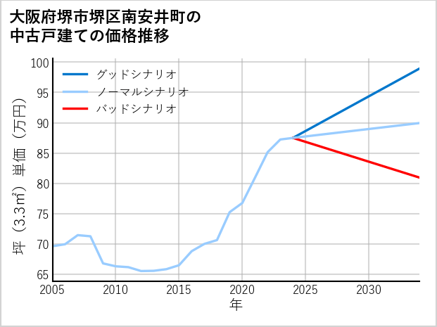 大阪府堺市堺区南安井町の中古戸建て価格推移
