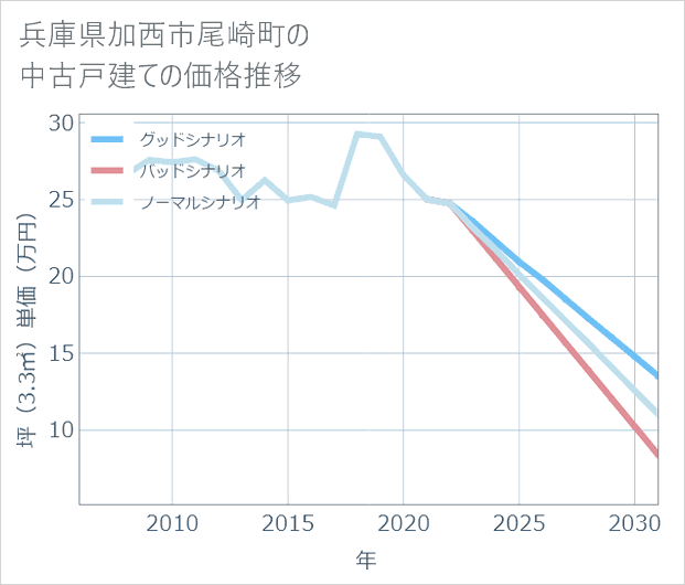 兵庫県加西市尾崎町の中古戸建て価格推移