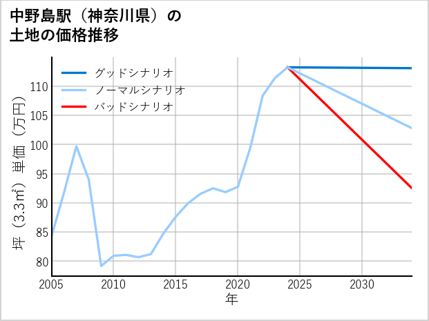 中野島駅（神奈川県）の土地価格推移