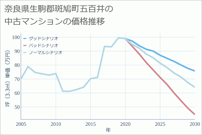 奈良県生駒郡斑鳩町五百井の中古マンション価格推移