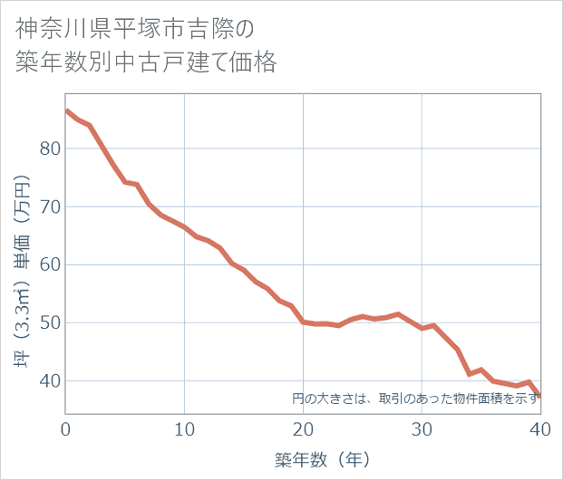 神奈川県平塚市吉際の築年数別の中古戸建て坪単価