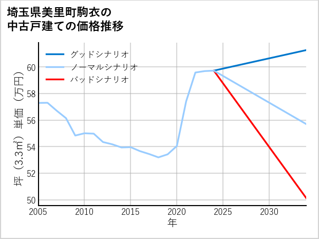 埼玉県美里町駒衣の中古戸建て価格推移