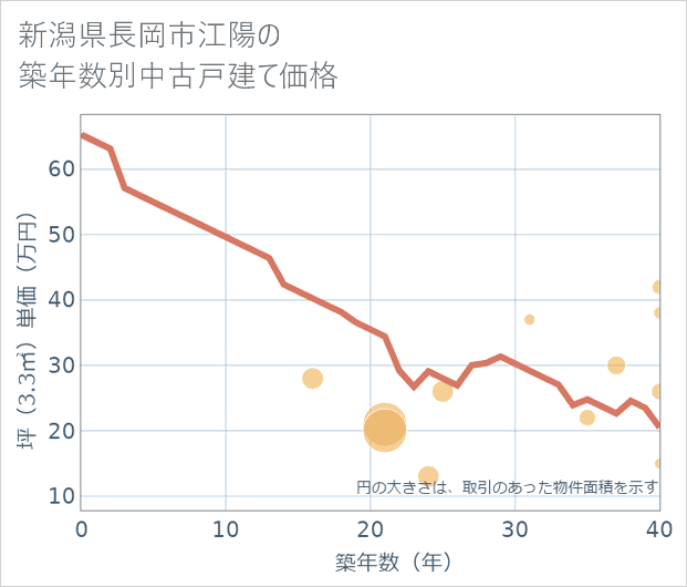 新潟県長岡市江陽の築年数別の中古戸建て坪単価