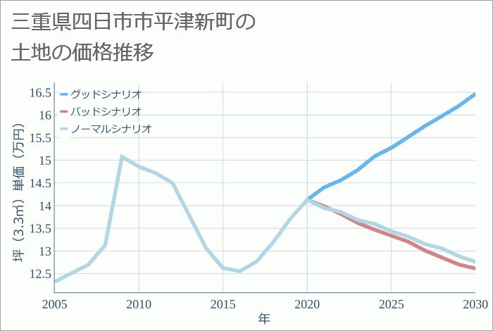 三重県四日市市平津新町の土地価格推移