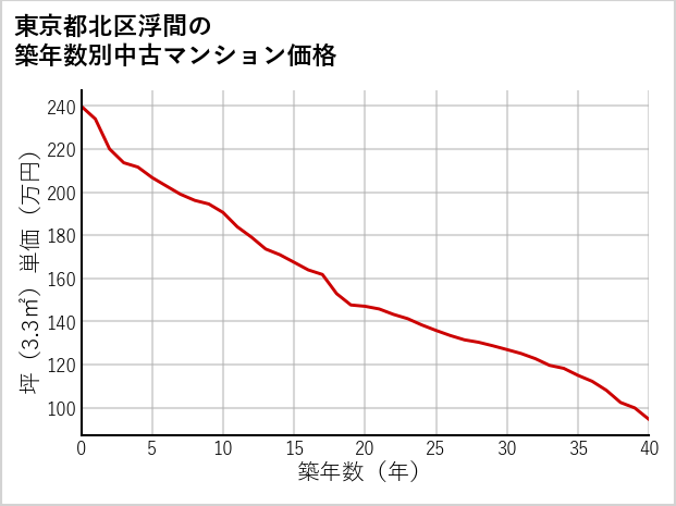 東京都北区浮間の築年数別の中古マンション坪単価