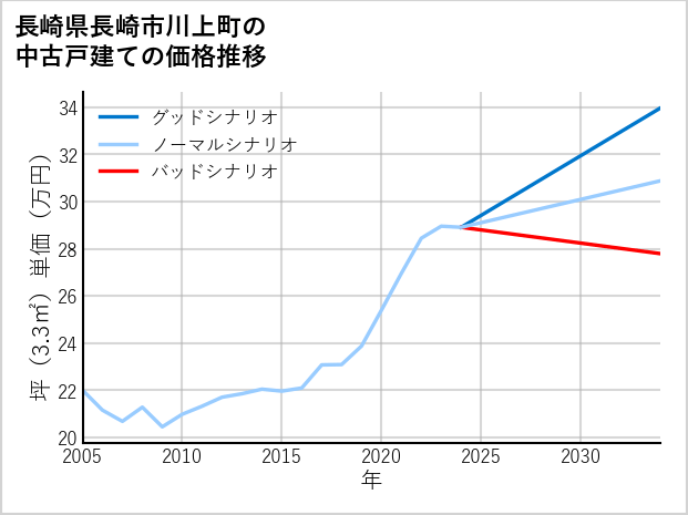 長崎県長崎市川上町の中古戸建て価格推移