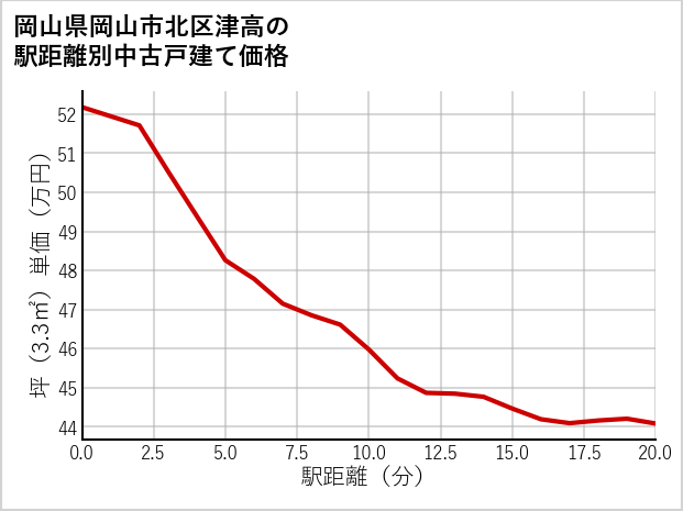 岡山県岡山市北区津高の徒歩距離別の中古戸建て坪単価