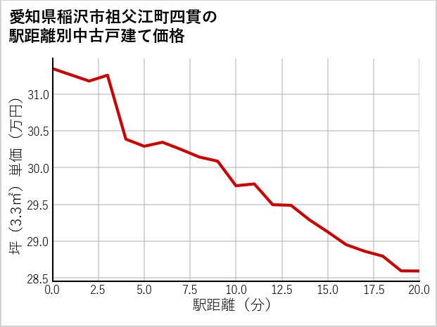 愛知県稲沢市祖父江町四貫の徒歩距離別の中古戸建て坪単価