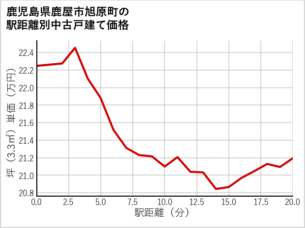 鹿児島県鹿屋市旭原町の徒歩距離別の中古戸建て坪単価