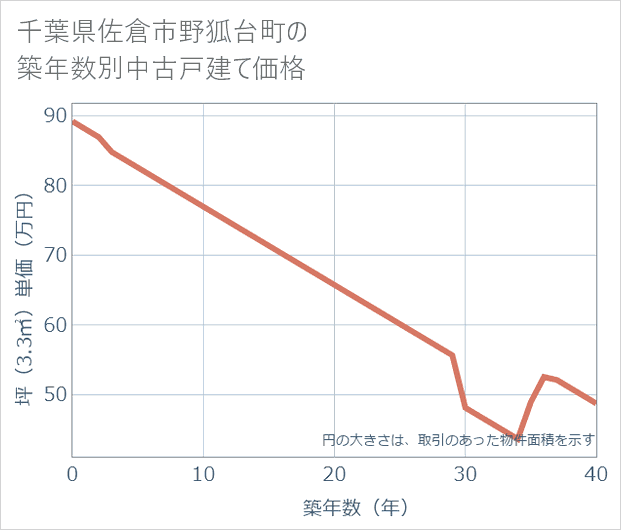 千葉県佐倉市野狐台町の築年数別の中古戸建て坪単価