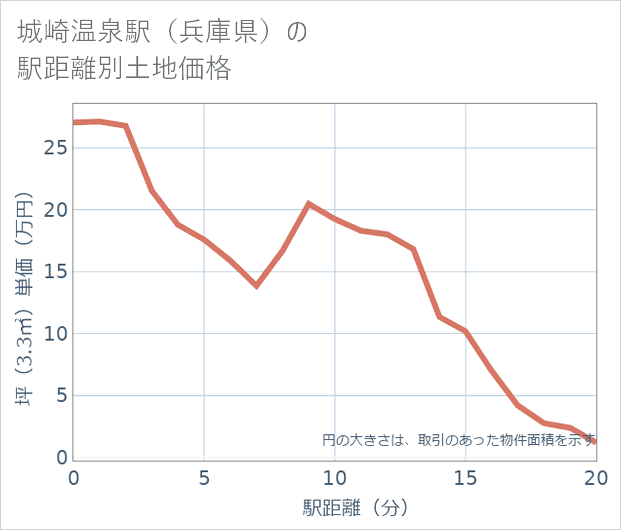 城崎温泉駅(兵庫県)の徒歩距離別の土地坪単価