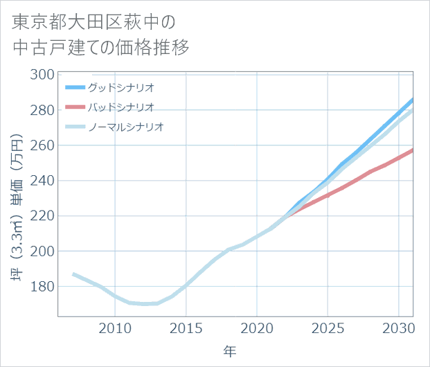 東京都大田区萩中の中古戸建て価格推移