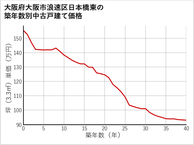 大阪府大阪市浪速区日本橋東の築年数別の中古戸建て坪単価