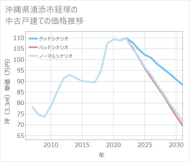 沖縄県浦添市経塚の中古戸建て価格推移