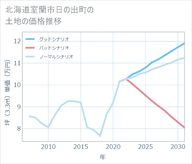 北海道室蘭市日の出町の土地価格推移