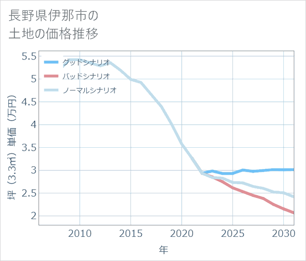 長野県伊那市の土地価格推移