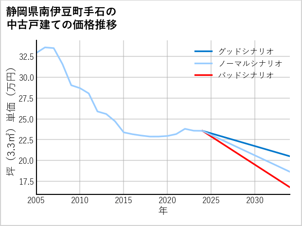 静岡県南伊豆町手石の中古戸建て価格推移